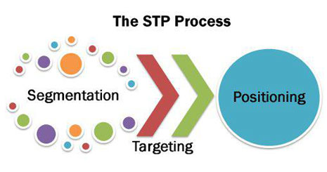استراتژی STP
